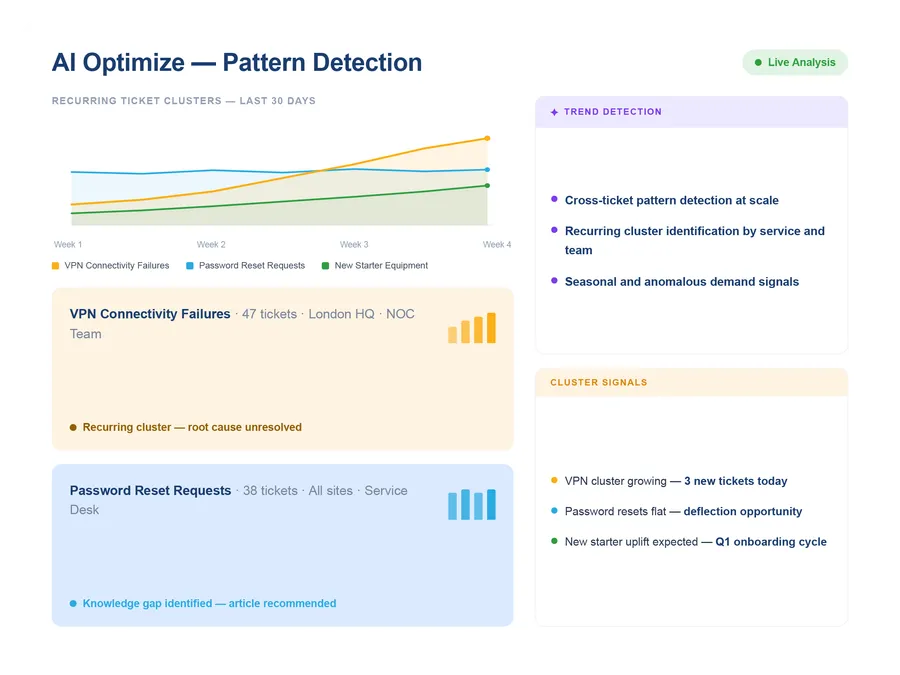 AI Optimize — trend and pattern detection across ticket history