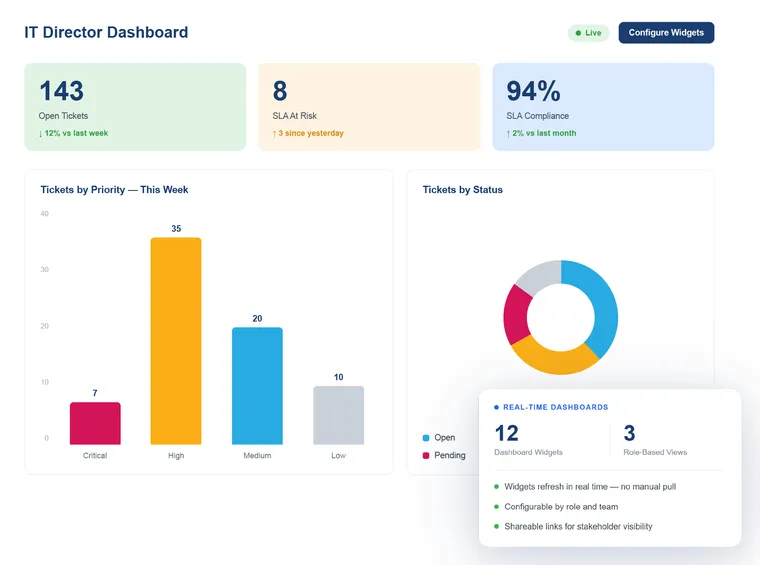 Vivantio reporting and analytics dashboard