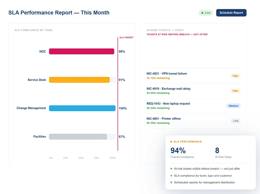 Vivantio BI — SLA performance reporting with breach risk visibility