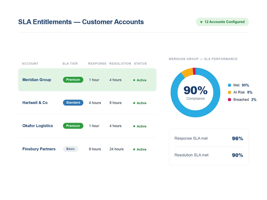 Vivantio CRM — SLA entitlement management by customer account