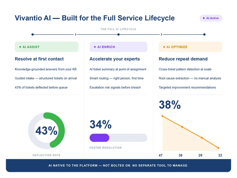 Vivantio AI — Assist, Enrich and Optimize