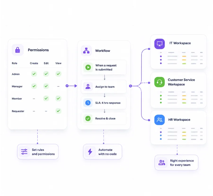 Adapt the platform without code