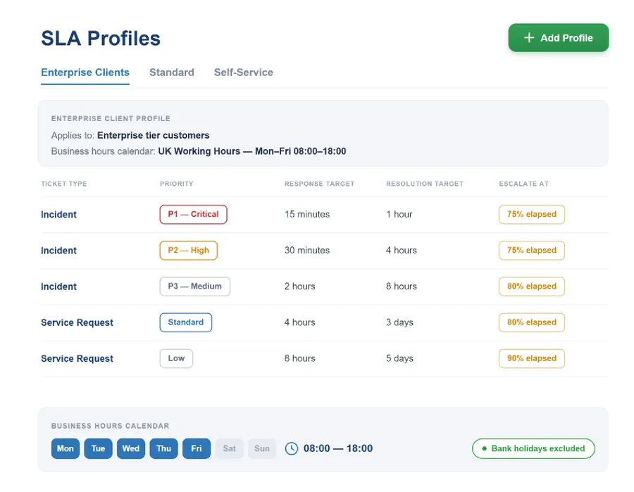SLA management dashboard in Vivantio