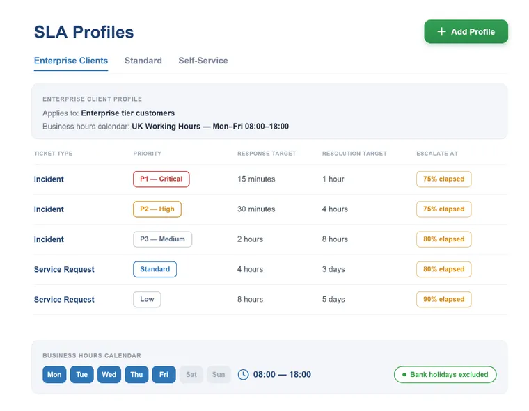 Service level management view tracking SLA and OLA targets in Vivantio