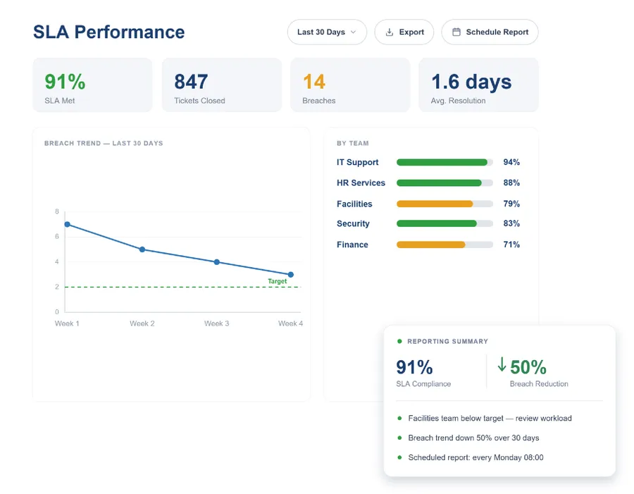 Vivantio SLM — SLA performance dashboard and breach rate reporting