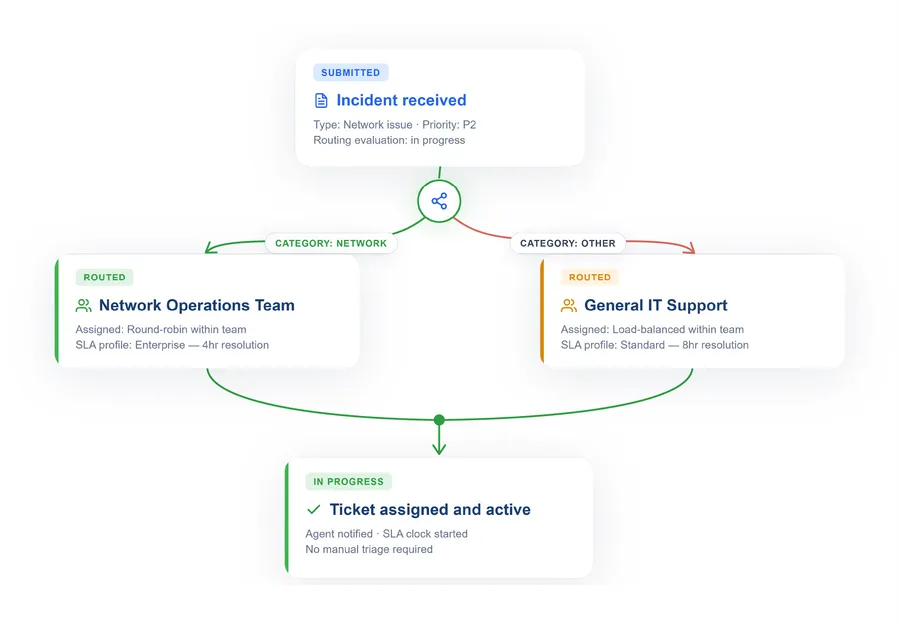 Vivantio workflow — conditional routing rules and team assignment