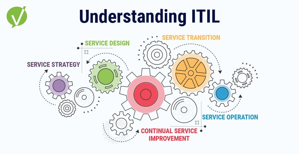 Basic Understanding of ITIL