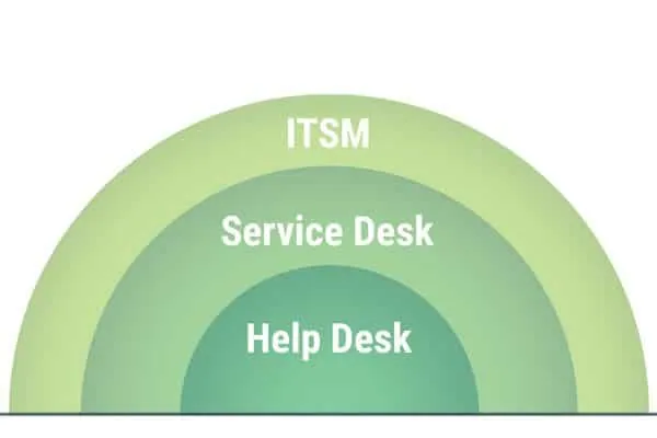 graphic with itsm at top service desk in the middle and help desk at the bottom