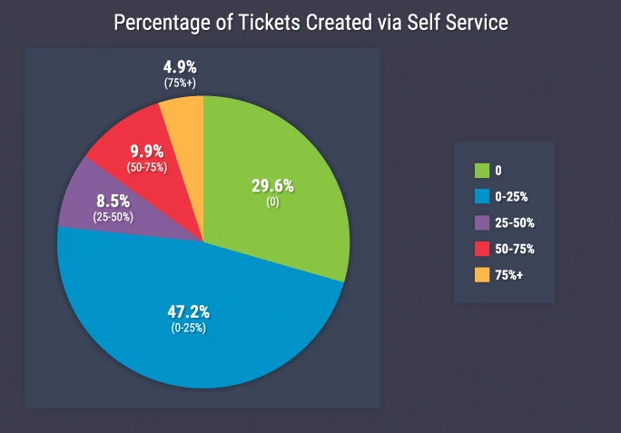 self service myths and facts pie chart