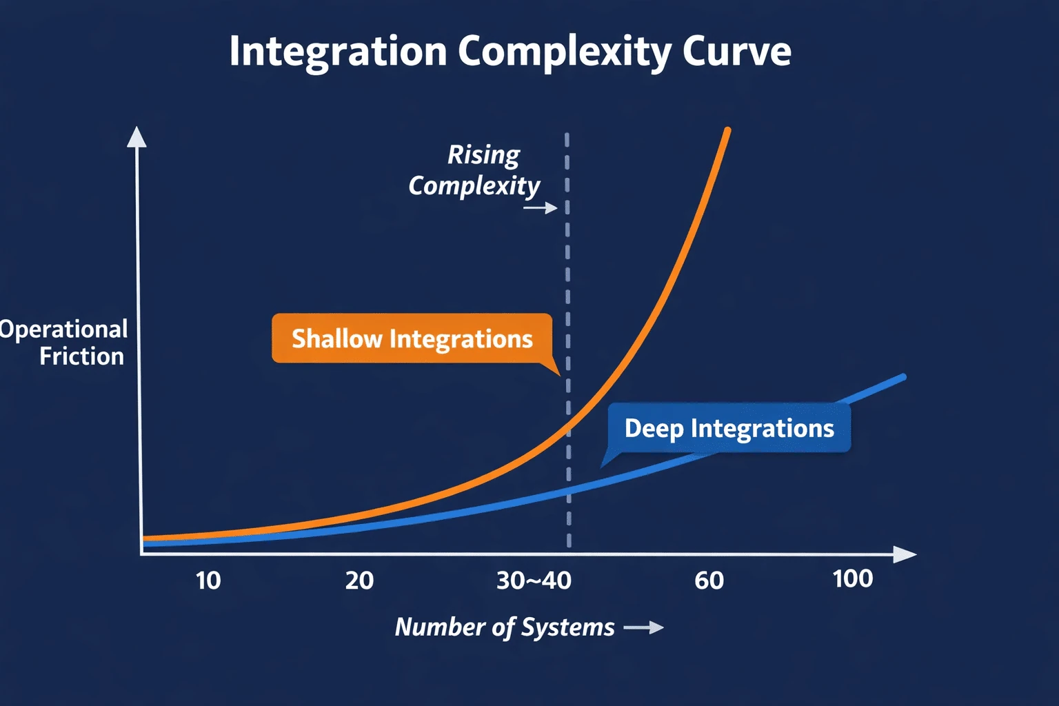 Integration Complexity Curve
