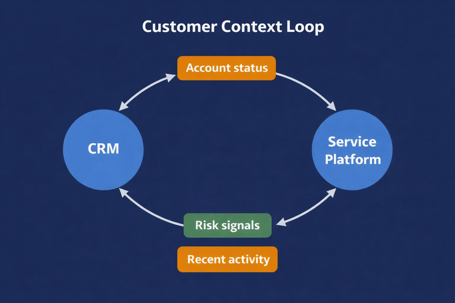 Make “context” visible instead of abstract.