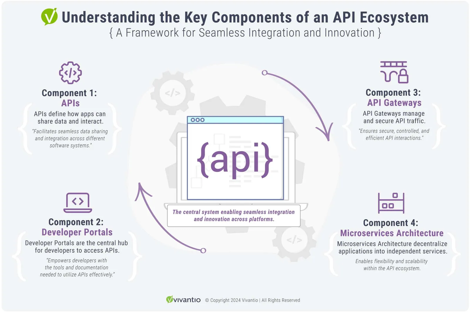 API Ecosystem: The central system enabling seamless integration and innovation across platforms.
