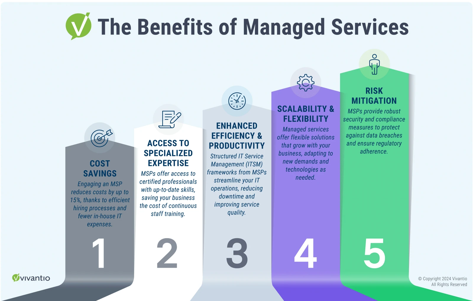 Horizontal graphic titled "Benefits of Managed Services," divided into five sections. Each section features an icon, bold heading, and brief description of benefits: Cost Savings, Access to Specialized Expertise, Enhanced Efficiency and Productivity, Scalability and Flexibility, and Risk Mitigation.