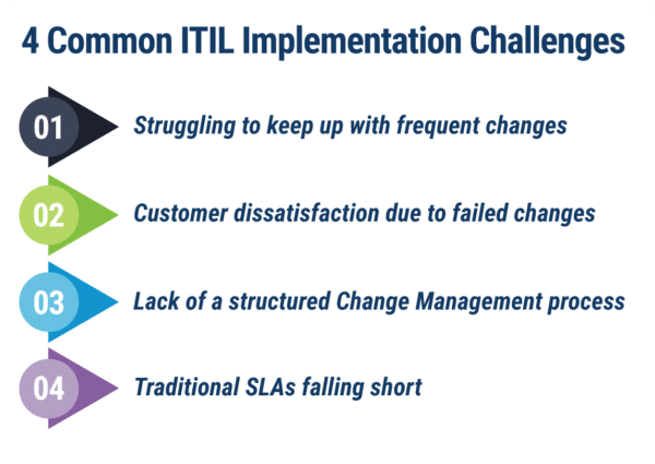 vivantio-change-management-graphic A visual representation of 4 Common ITIL Implementation Challenges in a bulleted arrow list.