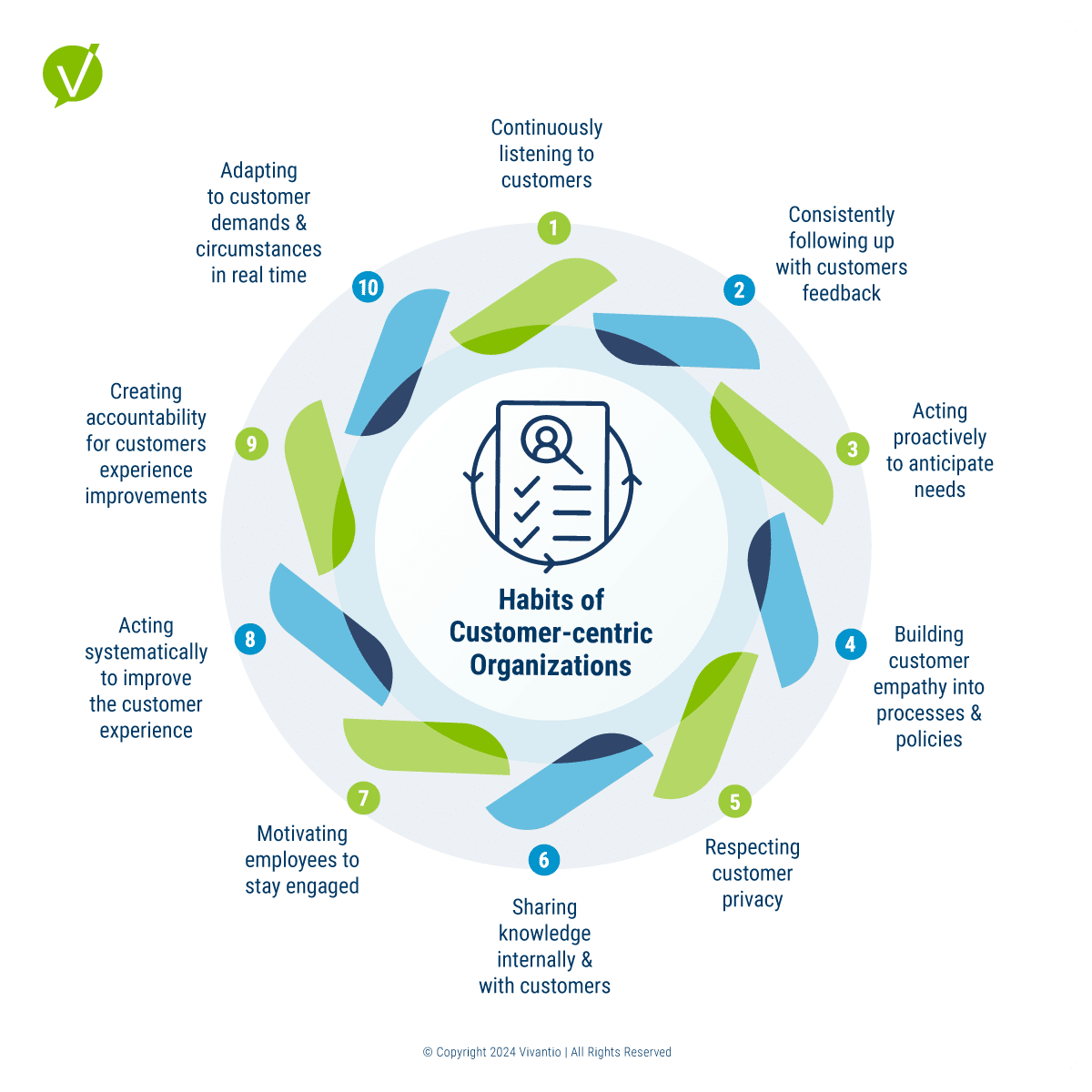 Graphic illustrating the key habits of a customer-centric organization, emphasizing the essential practices for fostering positive customer experiences.
