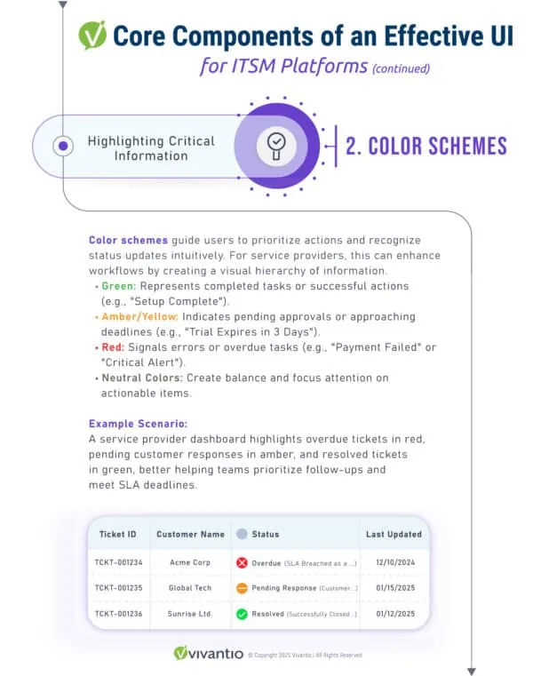 Infographic demonstrating how color schemes guide user attention in service provider dashboards, with examples of green, amber, and red statuses.