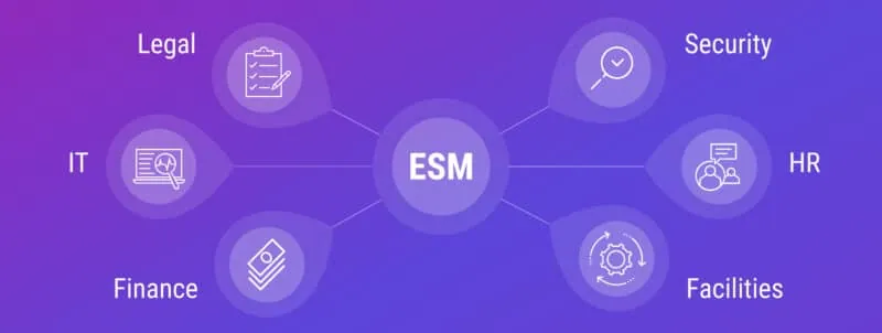 esm-in-action-inline-graphic-3 Graphic depicting Enterprise Service Management (ESM) at the center with encircled icons representing Legal, IT, Finance, Security, HR, and Facilities surrounding it, set against a purple gradient background.