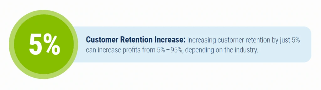 five percent increase in customer retention