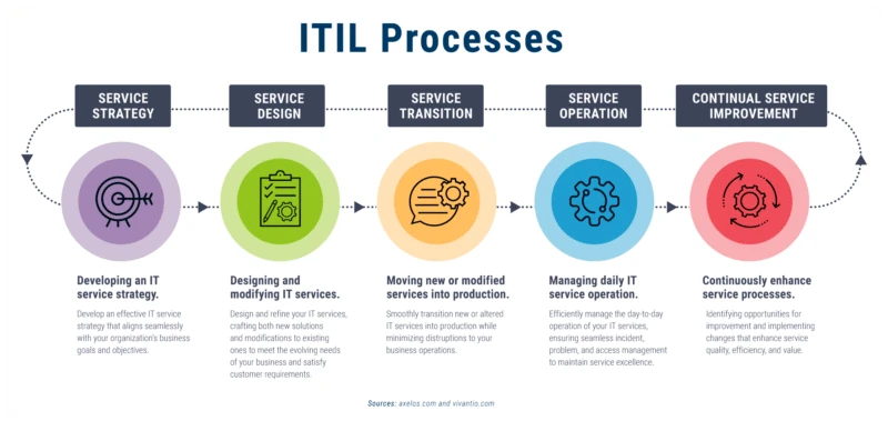 ITIL Processes with Vivantio