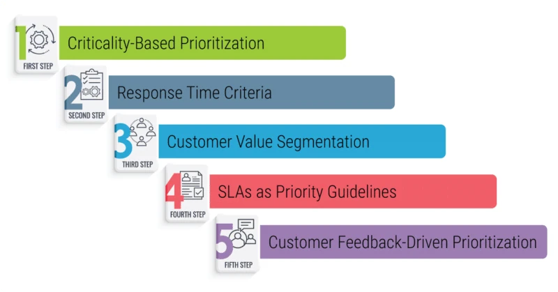help-desk-priority-levels-graphic Five Effective Methods to Define Helpdesk Priority Levels - Color-coded steps 1-5: Green, Dark Blue, Teal, Red, Purple