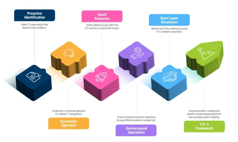itil-process-management-process-flow-inline-graphic ITIL Problem Management Process Flow graphic