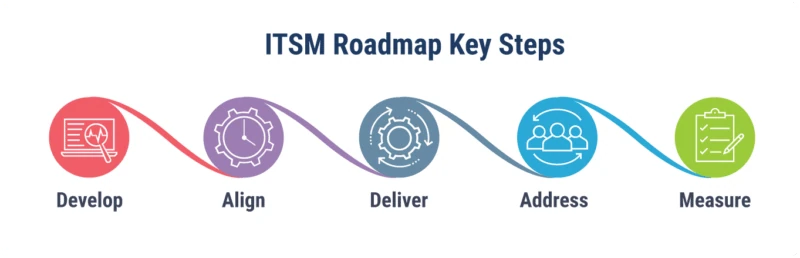 itsm-5-key-steps-flow-diagram Horizontal graphic showing key steps for ITSM implementation including strategy development, organizational alignment, initiative delivery, change management, and maturity measurement.