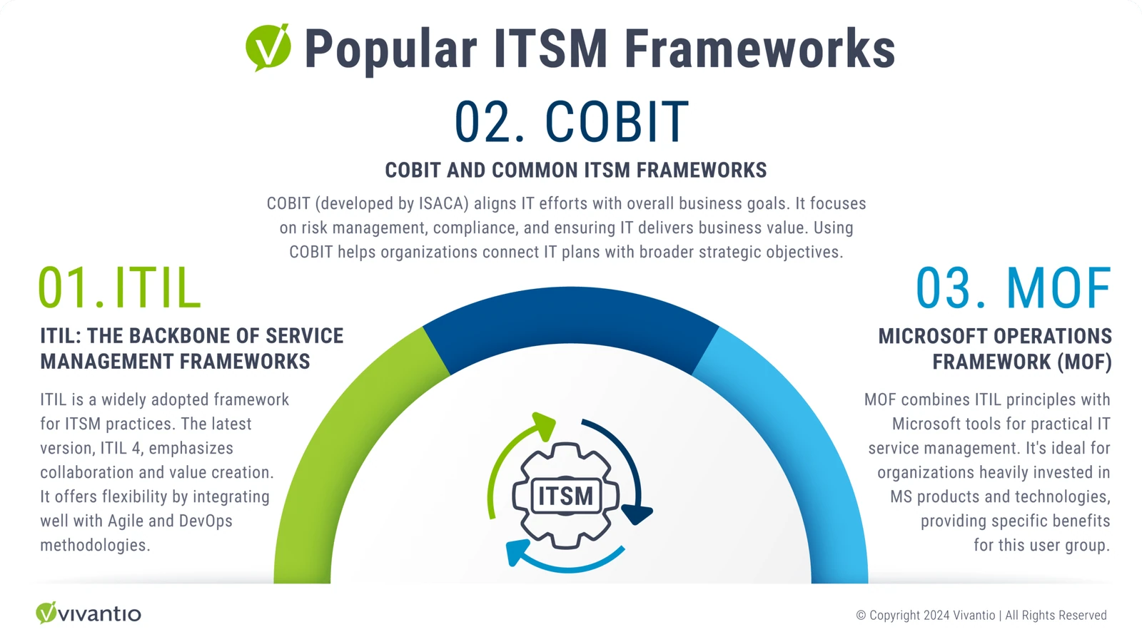 Popular ITSM Frameworks Explained