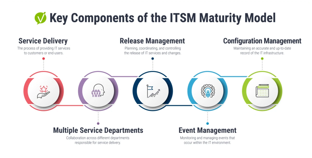key elements of the ITSM maturity model