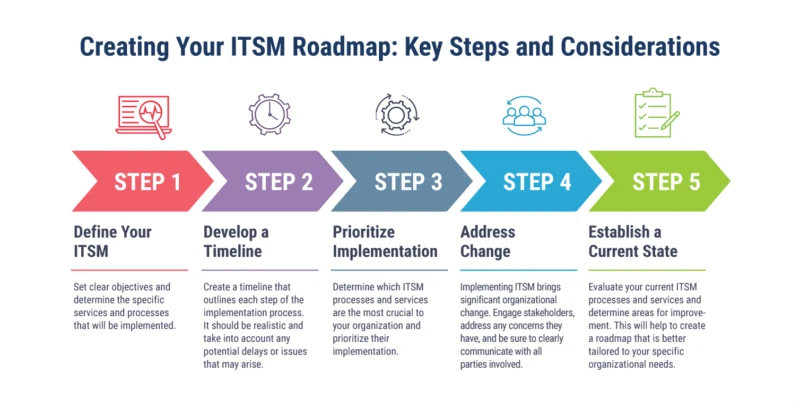 itsm-roadmap-graphic A horizontal roadmap graphic illustrating the stages of ITSM implementation, including defining strategy, developing a timeline, prioritizing processes, addressing organizational change, and evaluating current ITSM state.