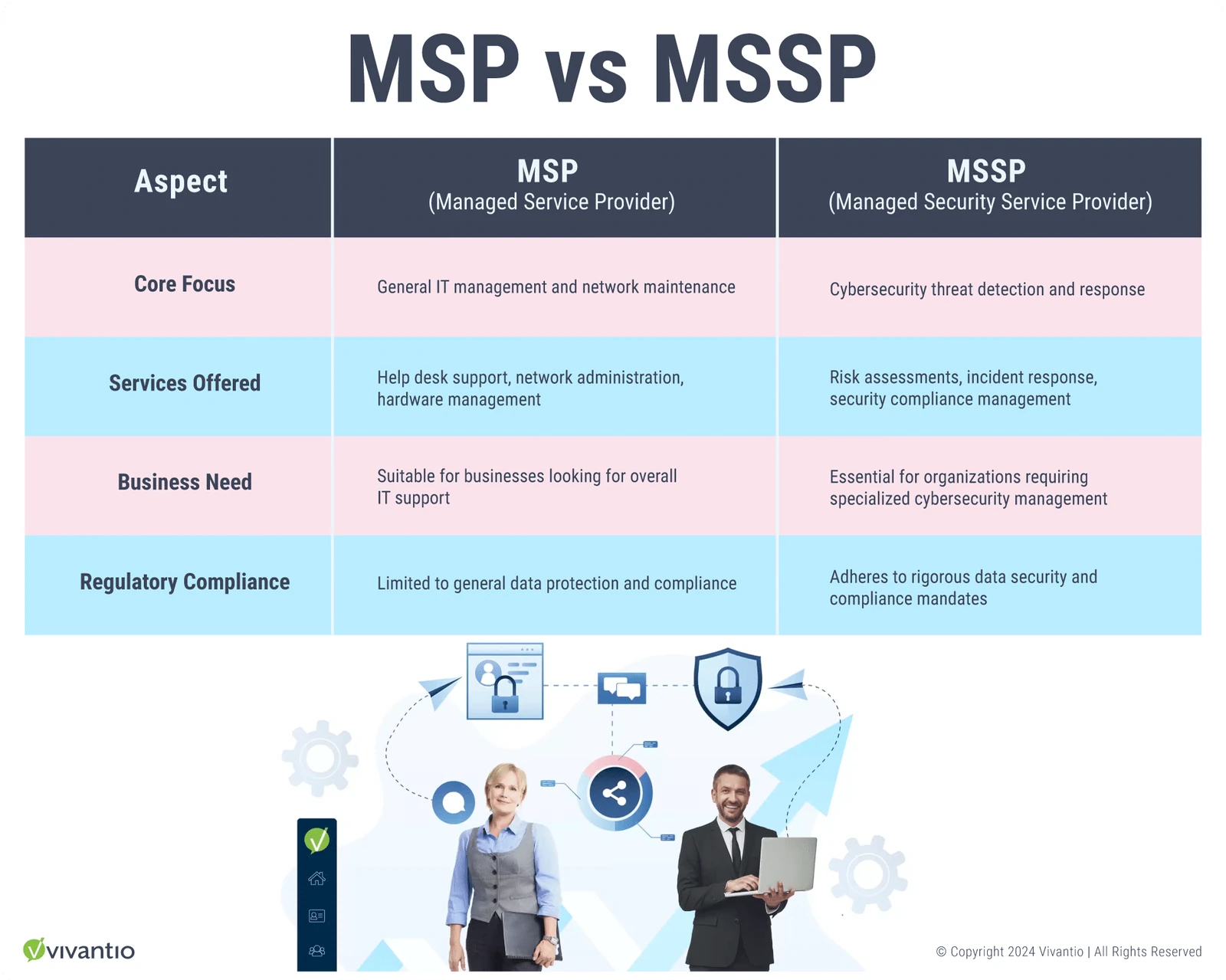 Comparison table showing the differences between Managed Service Providers (MSPs) and Managed Security Service Providers (MSSPs).