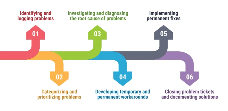 problem-ticket-itil-inline-01-flow-diagram