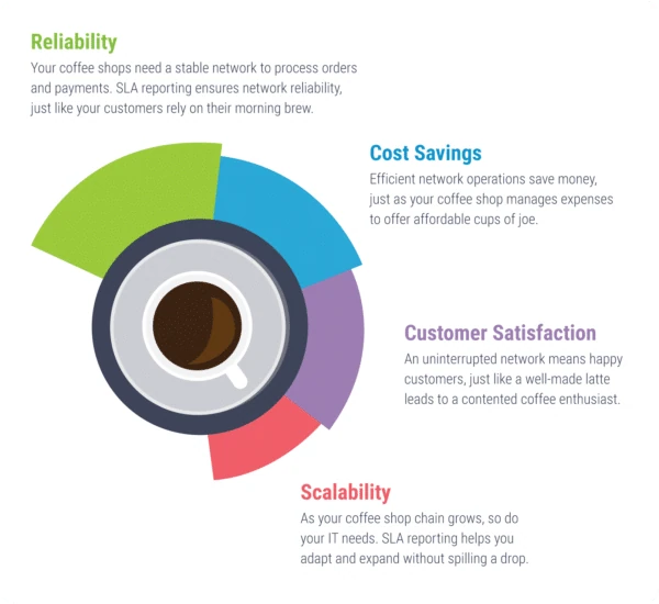 Illustrated coffee cup with four quadrants colored in green, blue, purple, and red, each representing a key benefit of SLA reporting for coffee shop chains.