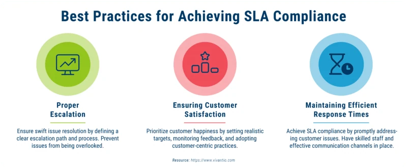 Best Practices for Achieving SLA Compliance