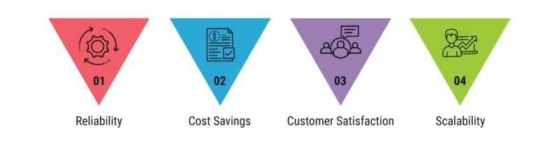 sla-monitoring-reporting-rewards-graphic Four colored arrows (red, blue, purple, green) pointing down to key points: Reliability, Cost Savings, Customer Satisfaction, Scalability.