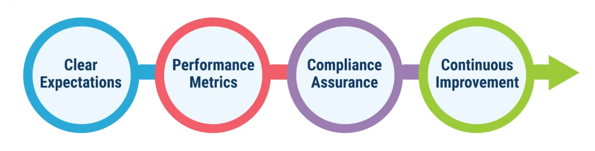 Four interconnected circles in colors blue, red, purple, and green, each labeled with a key aspect of SLAs and SLA reporting: Clear Expectations, Performance Metrics, Compliance Assurance, and Continuous Improvement, drawing parallels to a coffee shop experience.