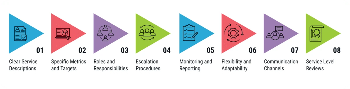 a color coded series of shapes, representing the core components of an effective SLA: Clear Service Descriptions, Specific Metrics and Targets, Roles and Responsibilities, Escalation Procedures, Monitoring and SLA Reporting, Flexibility and Adaptability, Communication Channels, and Service Level Reviews.