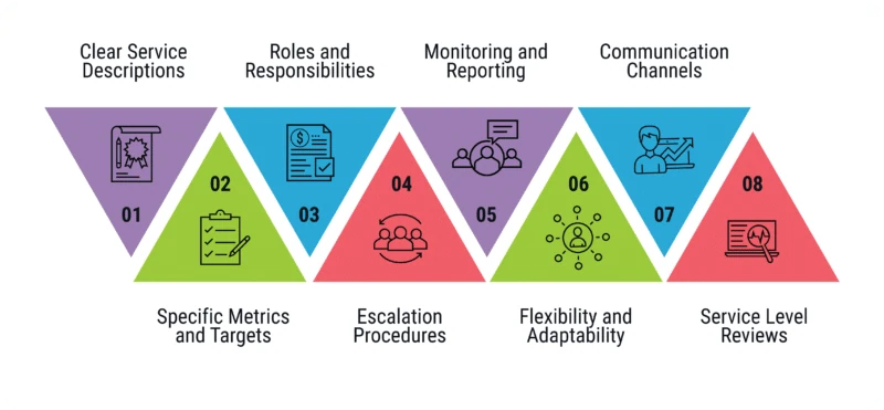sla-success-components-rewards-graphic Visual representation of Components of an Effective SLA: Colored arrows pointing down (purple, blue, purple, blue) with corresponding arrows pointing up (green, red, green, red) illustrating key SLA components.