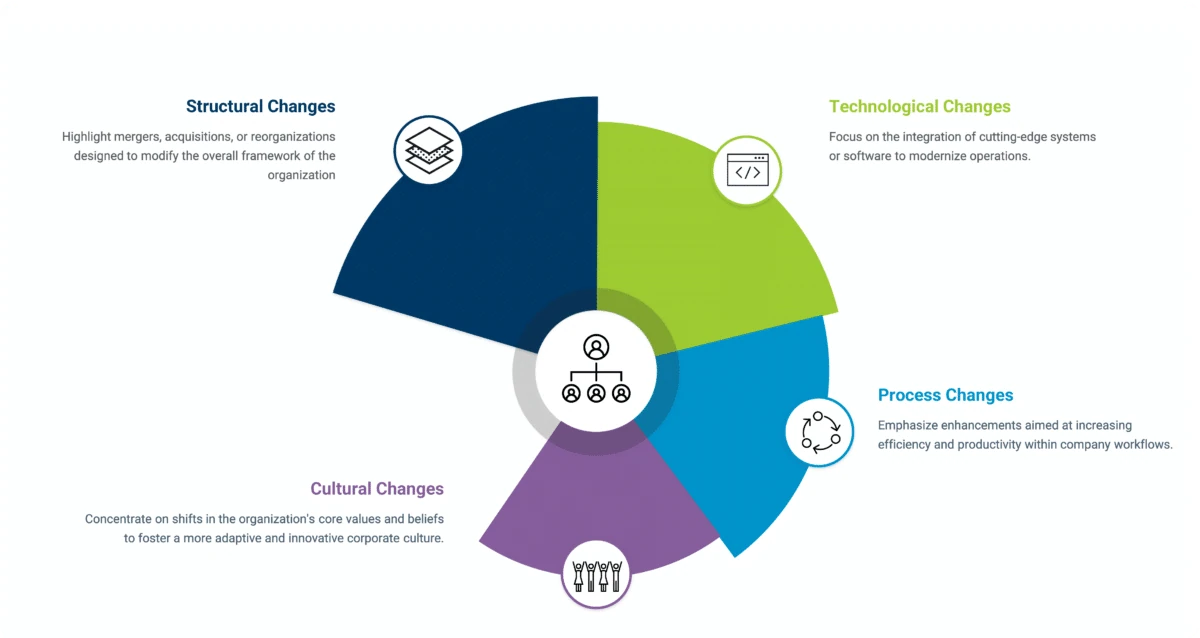 stages of organizational change management