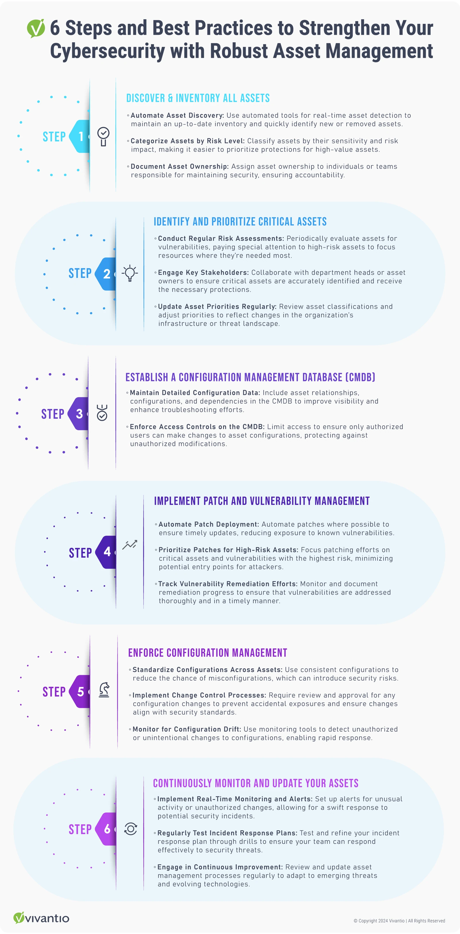 Infographic titled '6 Steps and Best Practices to Strengthen Cybersecurity with a Robust Asset Management Program,' featuring a vertical step-by-step layout with icons and best practices for each step, including discovering assets, prioritizing critical assets, establishing a CMDB, managing patches, enforcing configurations, and continuous monitoring.