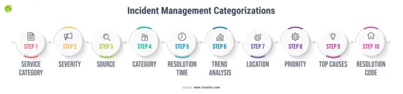 incident management categorization