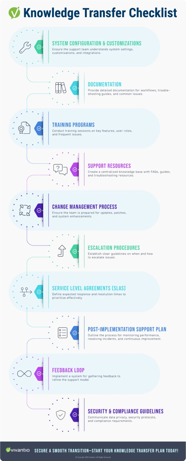 Knowledge Transfer Checklist infographic featuring key areas such as system configuration, documentation, training programs, support resources, change management, escalation procedures, SLAs, post-implementation support, feedback loops, and security compliance, presented on a notepad-style background with icons.