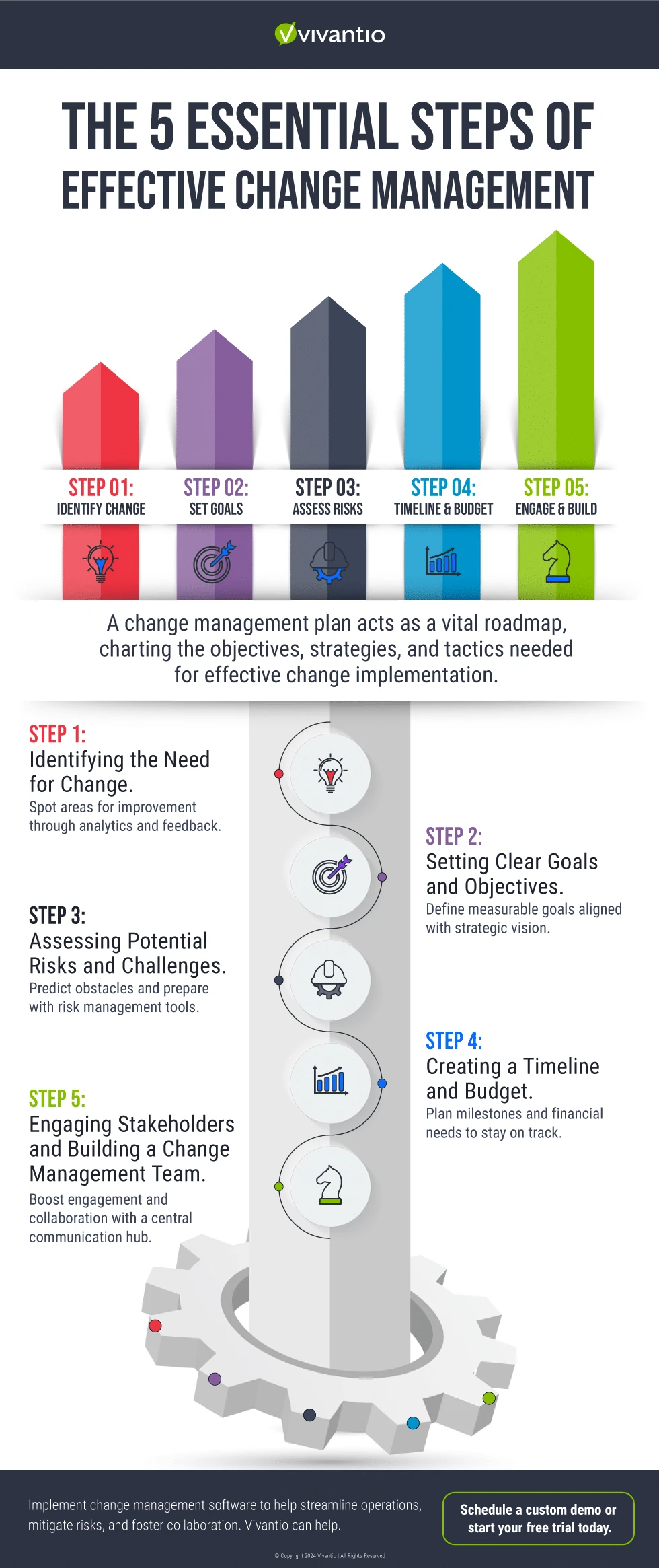 Infographic illustrating the 5 Essential Steps of Effective Change Management, featuring icons like a lightbulb, target, shield, calendar, piggy bank, and group of people against a transformative backdrop.