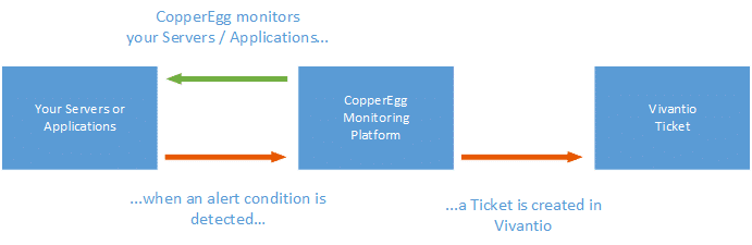 Web Method Process Flow