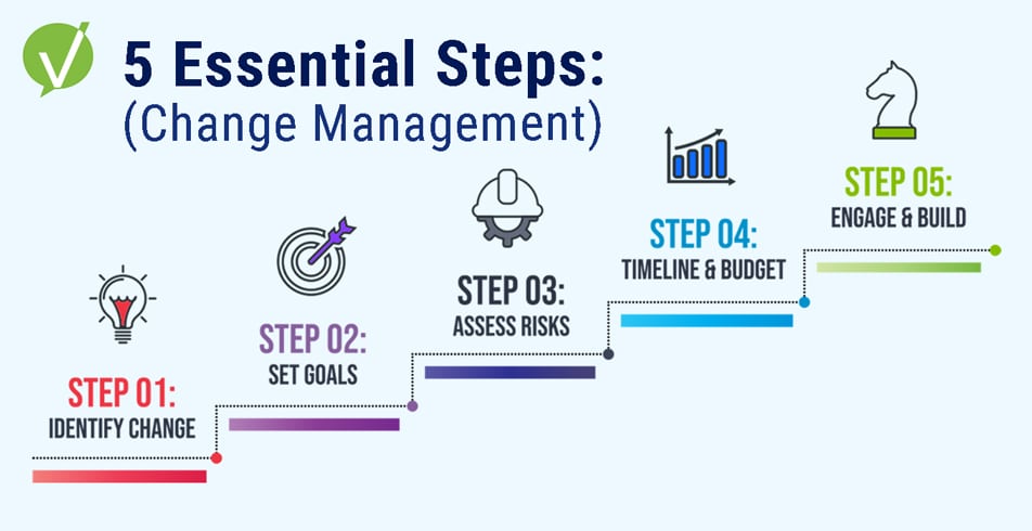 Infographic illustrating the 5 Essential Steps of Effective Change Management, featuring icons like a lightbulb, target, shield, calendar, piggy bank, and group of people against a transformative backdrop.
