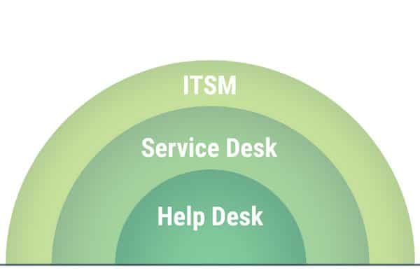 graphic with itsm at top service desk in the middle and help desk at the bottom