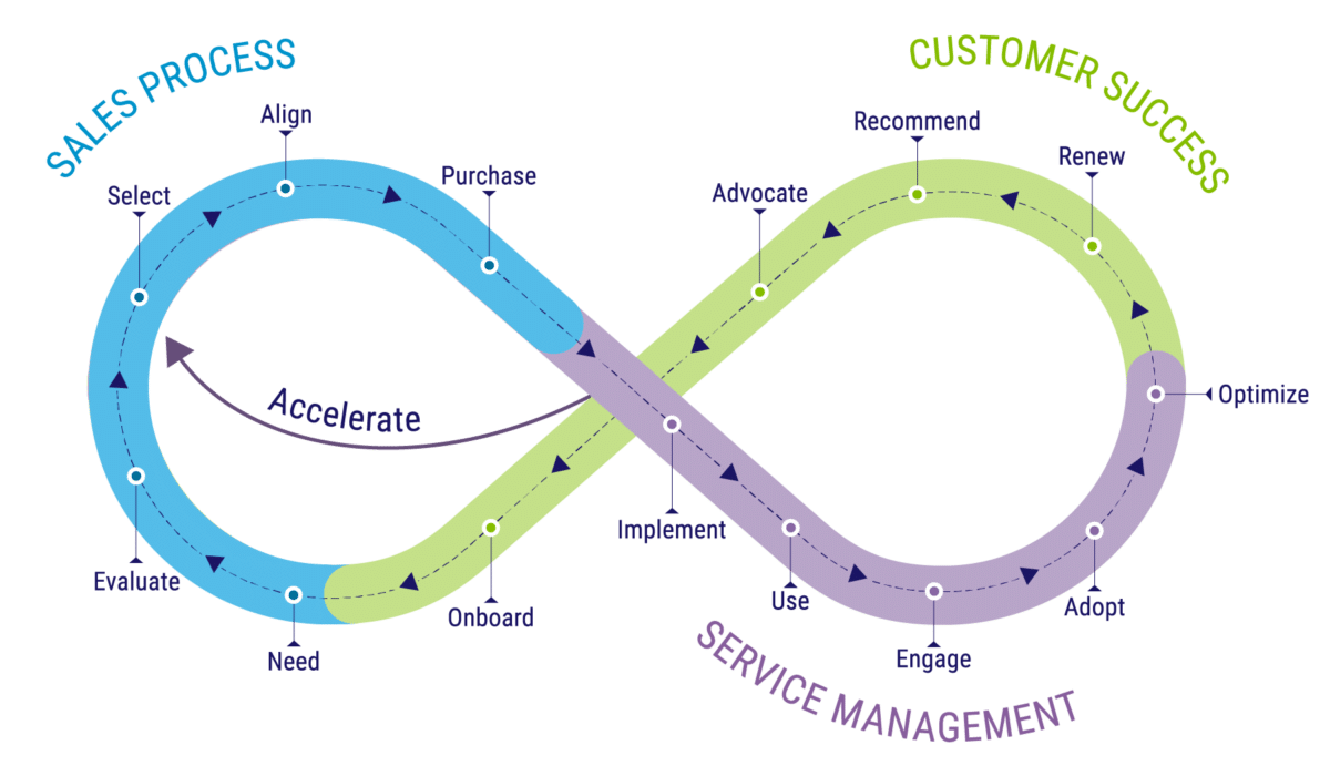 Illustration of an infinity loop representing the customer journey, with the Sales process in blue, Customer Success in green, and Service Management in purple.