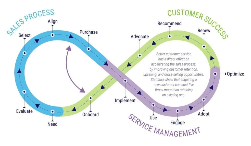 Customer service cycle