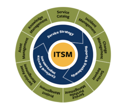 ITSM graphic