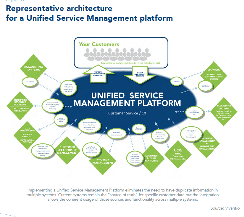Representative architecture for a Unified Service Management platform