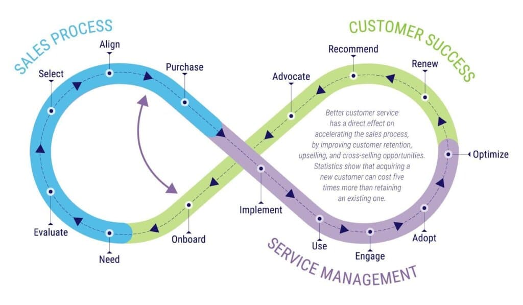 diagram of how customer service tools improve customer satisfaction